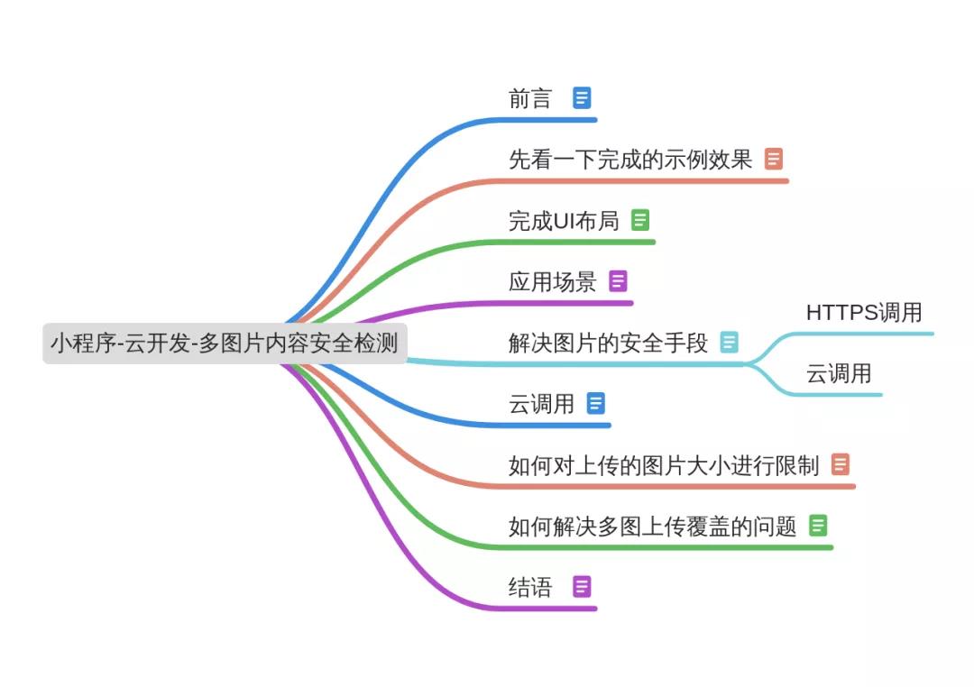 小程序-云开发-多图片内容安全检测