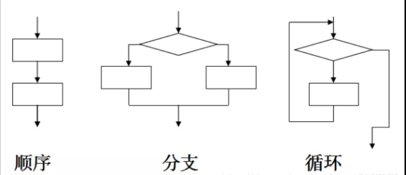 流程控制