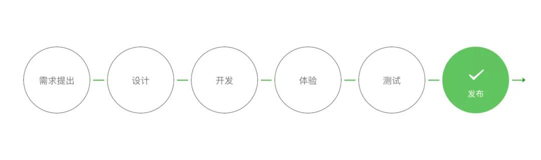 小程序从需求到上线发布